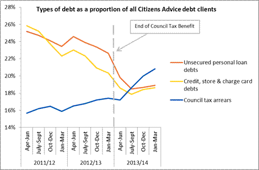 Advice trends graph