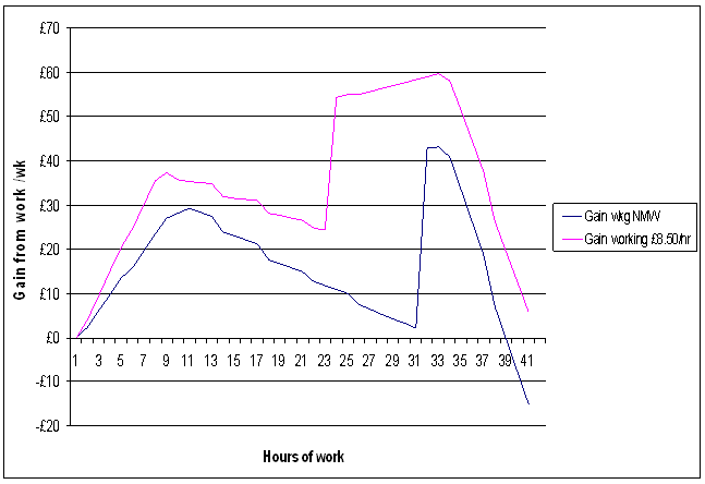 Graph showing the gain for each hour of work for those on minumum wage and £8.50 per hour