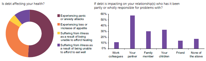 Graphs from the survey