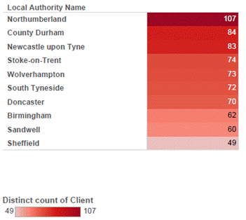 Graph showing the top ten areas for payday loans