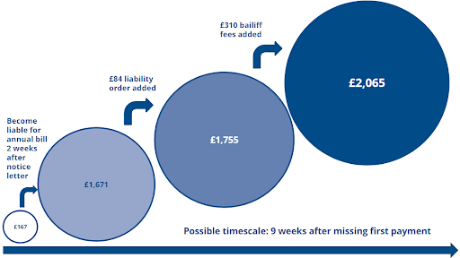 How council tax debts are increased by the collection process